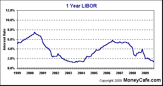 used car loan interest rate - graph of population rate of surigao