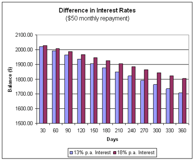 used car loan interest rate - bad credit with no annual fee credit cards