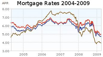 used car loan interest rate - bad debt re mortgage